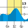 San Clemente tide chart for Saturday, September 13, 2025