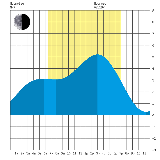 San Clemente tide chart for Sunday, September 14, 2025