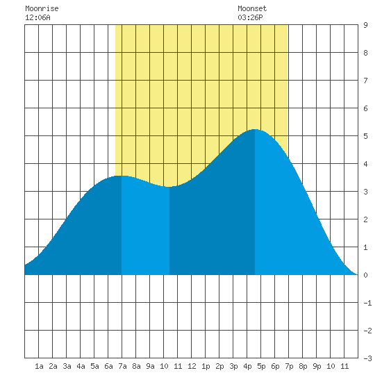 San Clemente tide chart for Monday, September 15, 2025