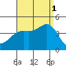 San Clemente tide chart for Monday, September 1, 2025