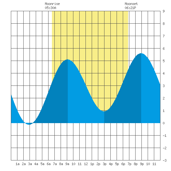 San Clemente tide chart for Saturday, September 20, 2025