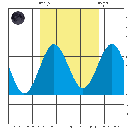 San Clemente tide chart for Sunday, September 21, 2025