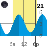 San Clemente tide chart for Sunday, September 21, 2025