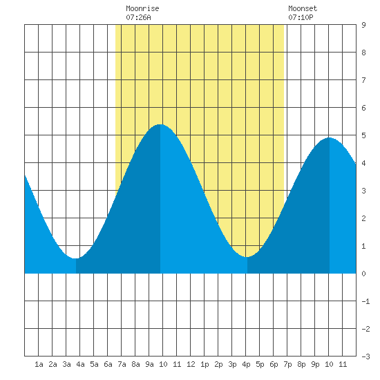 San Clemente tide chart for Monday, September 22, 2025