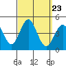 San Clemente tide chart for Tuesday, September 23, 2025