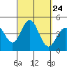 San Clemente tide chart for Wednesday, September 24, 2025