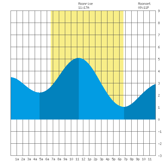 San Clemente tide chart for Friday, September 26, 2025
