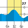 San Clemente tide chart for Saturday, September 27, 2025