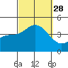San Clemente tide chart for Sunday, September 28, 2025