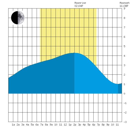 San Clemente tide chart for Monday, September 29, 2025