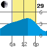 San Clemente tide chart for Monday, September 29, 2025