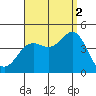 San Clemente tide chart for Tuesday, September 2, 2025