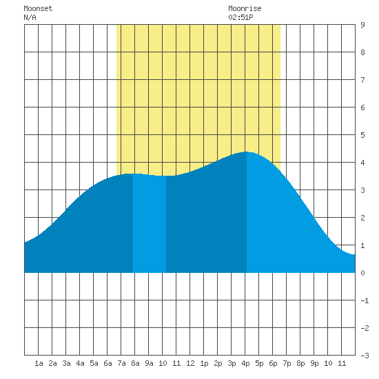 San Clemente tide chart for Tuesday, September 30, 2025