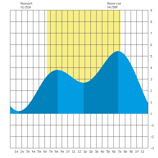 San Clemente tide chart for Wednesday, September 3, 2025