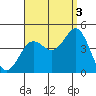 San Clemente tide chart for Wednesday, September 3, 2025