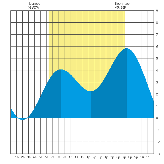 San Clemente tide chart for Thursday, September 4, 2025