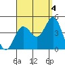 San Clemente tide chart for Thursday, September 4, 2025