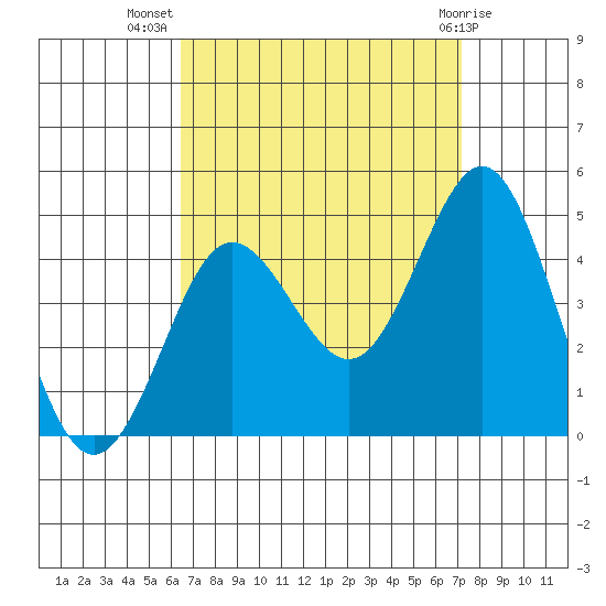 San Clemente tide chart for Friday, September 5, 2025