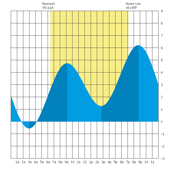San Clemente tide chart for Saturday, September 6, 2025