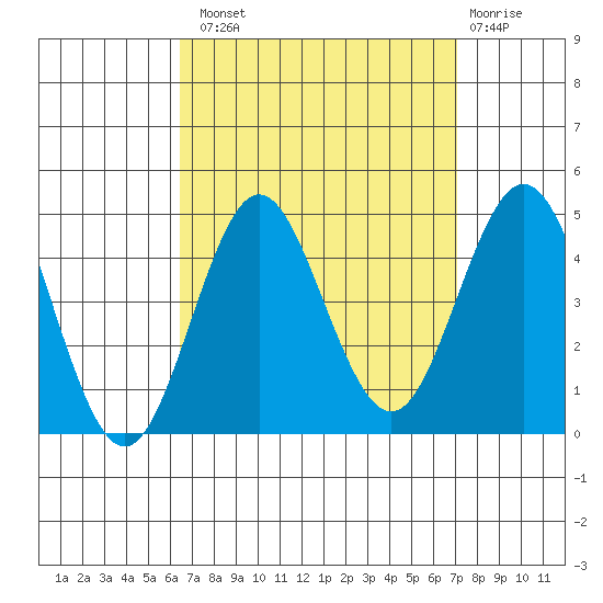 San Clemente tide chart for Monday, September 8, 2025