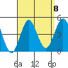 San Clemente tide chart for Monday, September 8, 2025