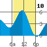San Clemente tide chart for Friday, October 10, 2025