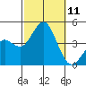 San Clemente tide chart for Saturday, October 11, 2025