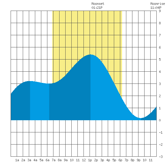 San Clemente tide chart for Sunday, October 12, 2025