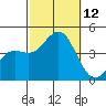 San Clemente tide chart for Sunday, October 12, 2025