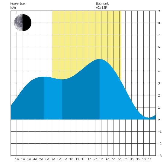 San Clemente tide chart for Monday, October 13, 2025