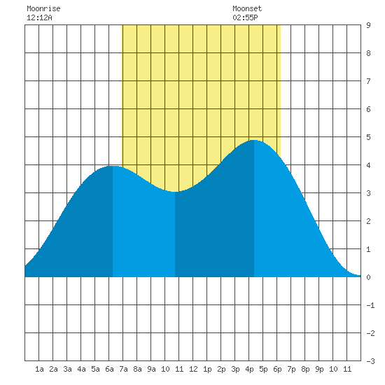 San Clemente tide chart for Tuesday, October 14, 2025