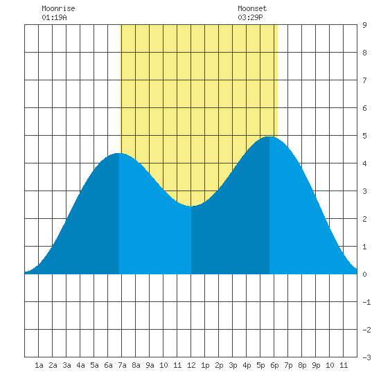 San Clemente tide chart for Wednesday, October 15, 2025