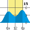 San Clemente tide chart for Wednesday, October 15, 2025