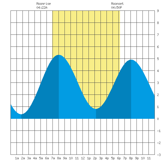 San Clemente tide chart for Saturday, October 18, 2025
