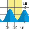 San Clemente tide chart for Saturday, October 18, 2025