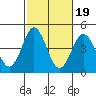 San Clemente tide chart for Sunday, October 19, 2025