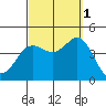 San Clemente tide chart for Wednesday, October 1, 2025