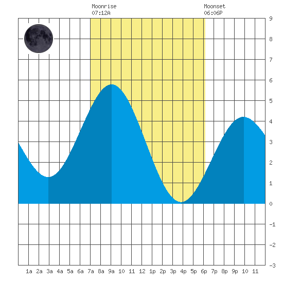 San Clemente tide chart for Tuesday, October 21, 2025
