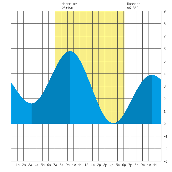 San Clemente tide chart for Wednesday, October 22, 2025