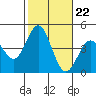 San Clemente tide chart for Wednesday, October 22, 2025