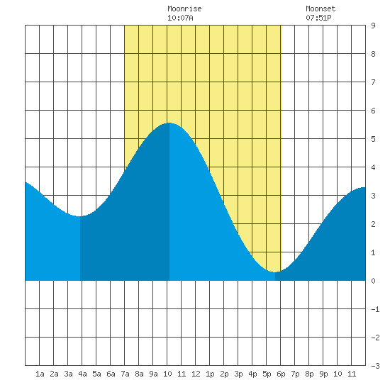 San Clemente tide chart for Friday, October 24, 2025