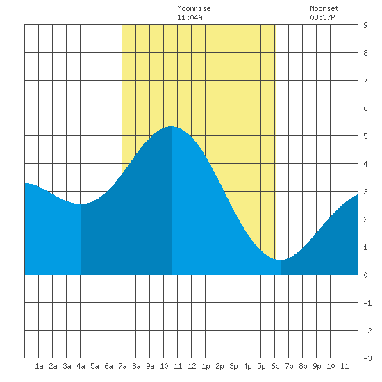 San Clemente tide chart for Saturday, October 25, 2025