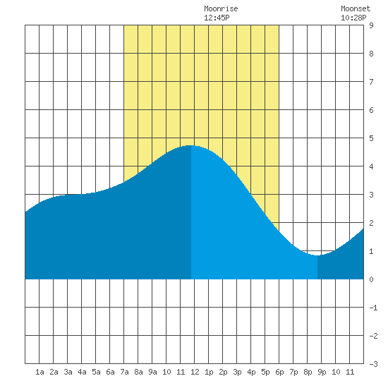 San Clemente tide chart for Monday, October 27, 2025