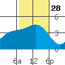 San Clemente tide chart for Tuesday, October 28, 2025