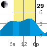 San Clemente tide chart for Wednesday, October 29, 2025