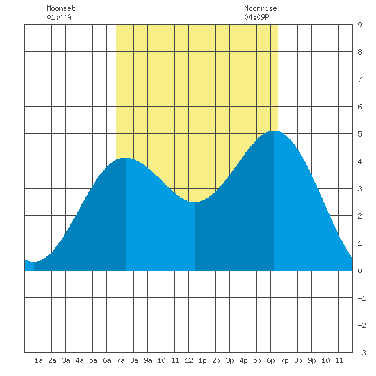 San Clemente tide chart for Thursday, October 2, 2025