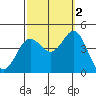 San Clemente tide chart for Thursday, October 2, 2025