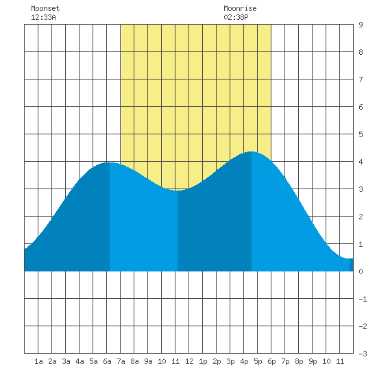 San Clemente tide chart for Thursday, October 30, 2025