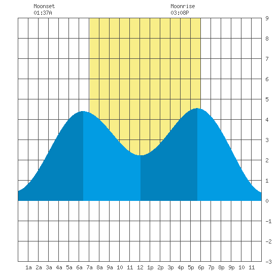 San Clemente tide chart for Friday, October 31, 2025