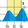 San Clemente tide chart for Friday, October 3, 2025